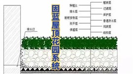 上海固蓝建筑屋顶花园（种植屋面）耐根穿刺防水系统